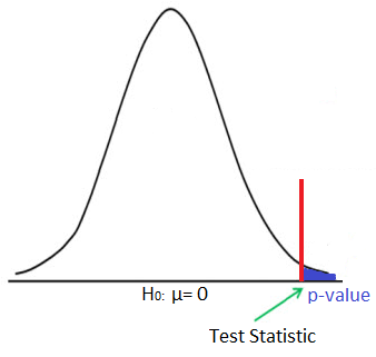 How to find the p value of a on sale test statistic